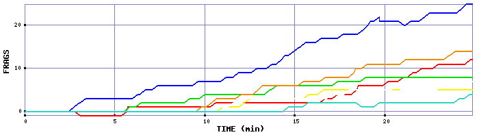 Frag Graph