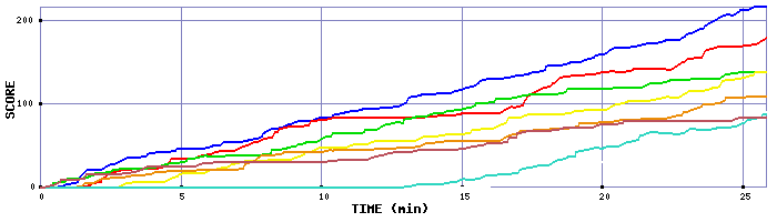 Score Graph