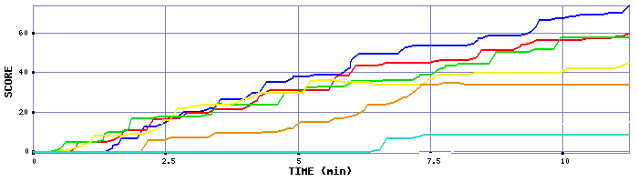 Score Graph