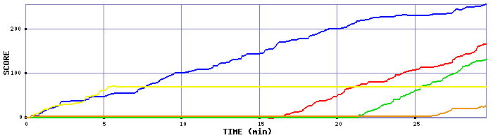 Score Graph