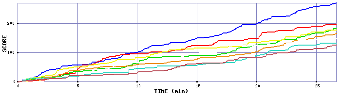 Score Graph