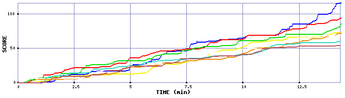 Score Graph