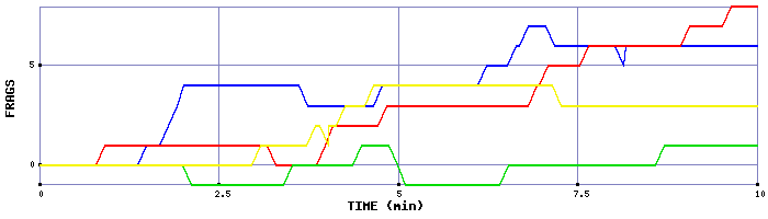 Frag Graph