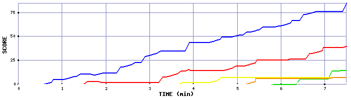 Score Graph