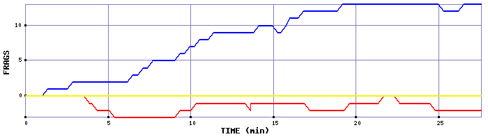 Frag Graph