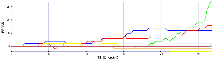 Frag Graph