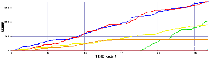 Score Graph