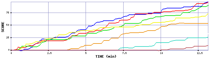 Score Graph