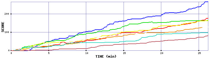 Score Graph