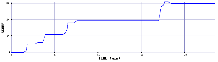 Score Graph