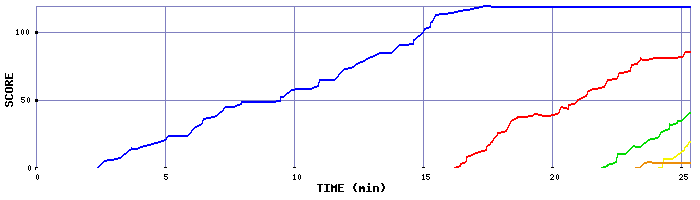 Score Graph