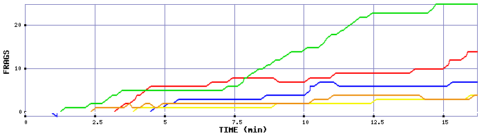 Frag Graph