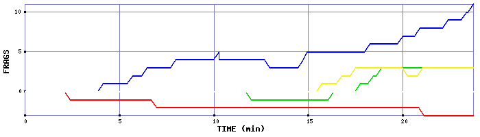 Frag Graph