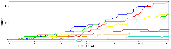 Frag Graph