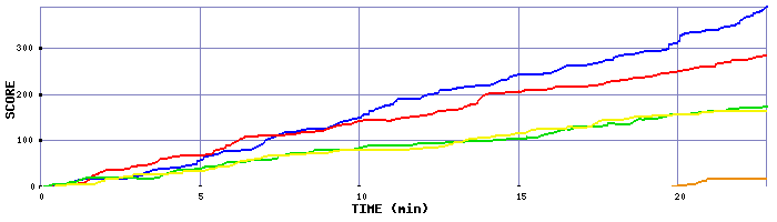 Score Graph