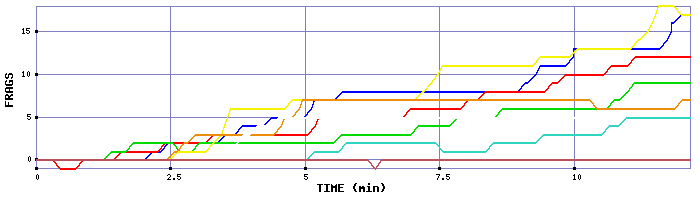 Frag Graph