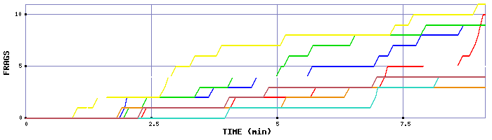 Frag Graph