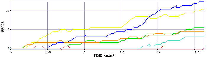 Frag Graph