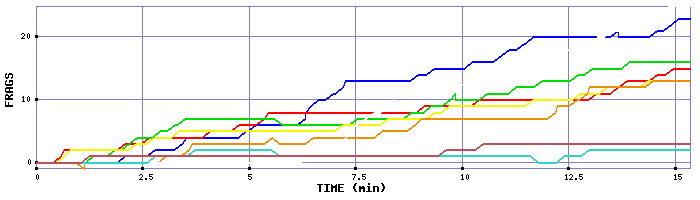 Frag Graph