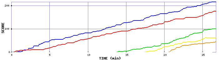 Score Graph