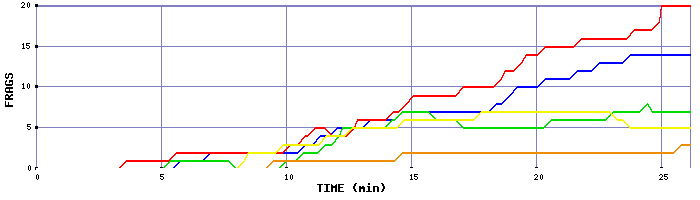 Frag Graph