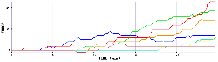 Frag Graph