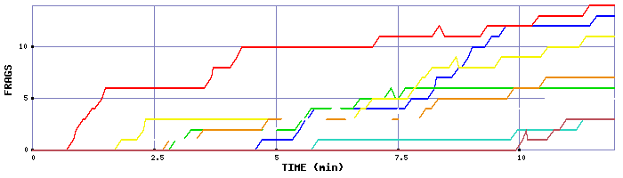 Frag Graph