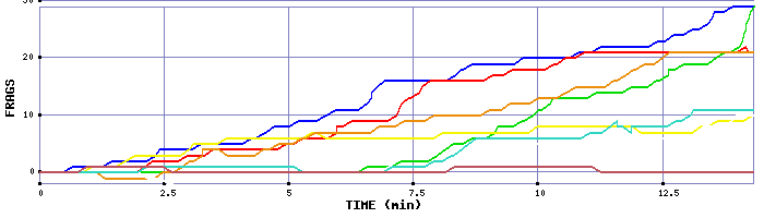 Frag Graph