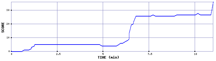 Score Graph