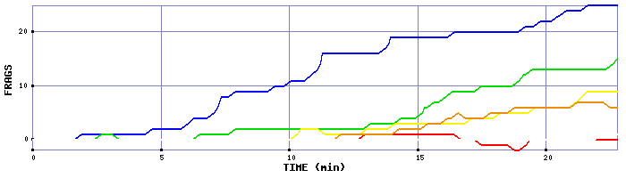 Frag Graph
