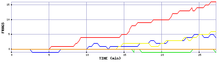 Frag Graph