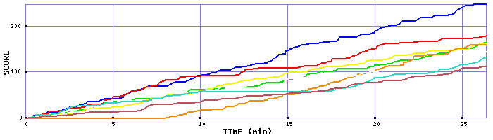 Score Graph