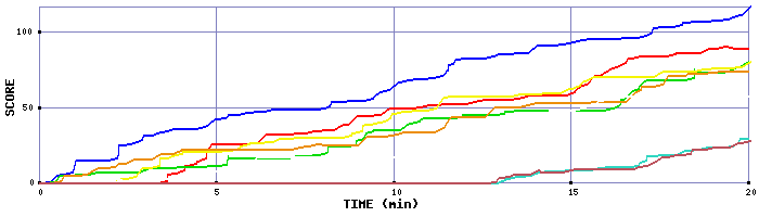 Score Graph