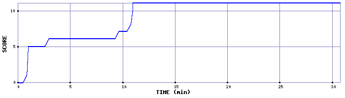 Score Graph