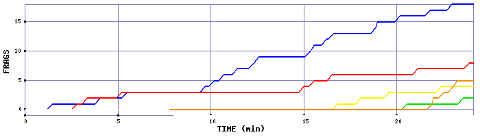 Frag Graph