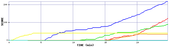 Score Graph