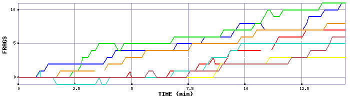 Frag Graph