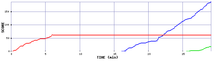 Score Graph