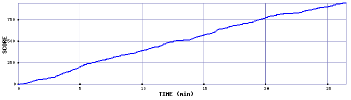 Score Graph