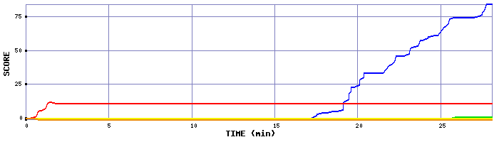 Score Graph