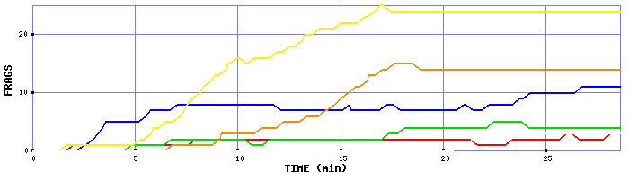 Frag Graph