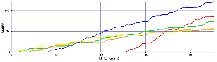 Score Graph