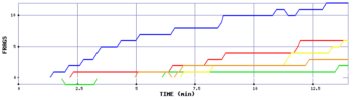 Frag Graph