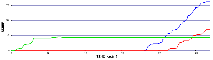 Score Graph