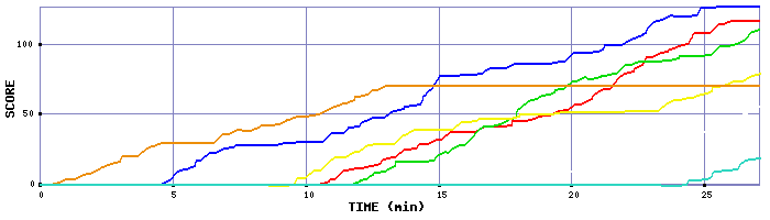 Score Graph