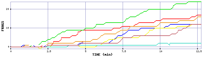 Frag Graph