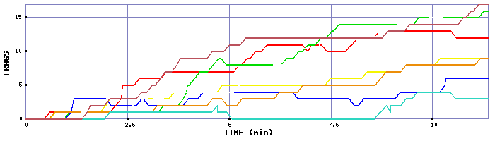 Frag Graph
