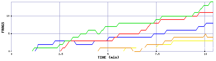 Frag Graph