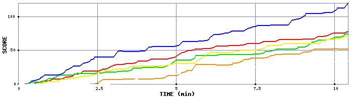 Score Graph