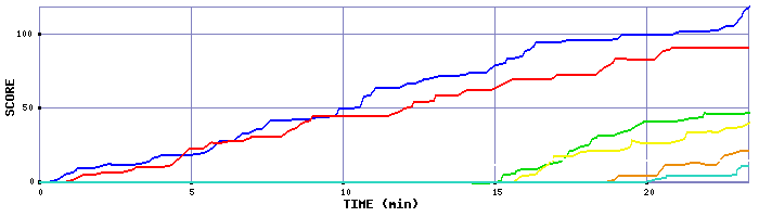 Score Graph